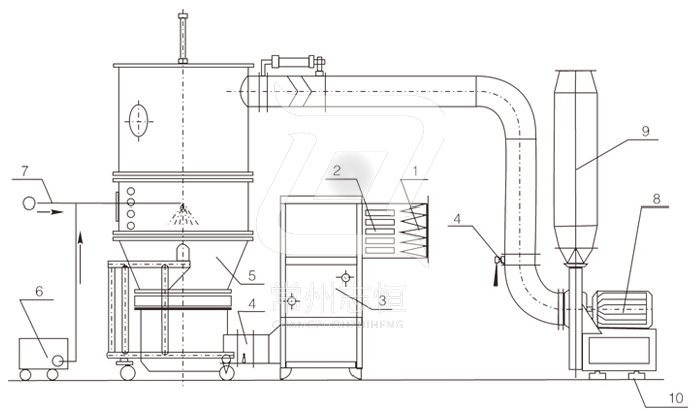 Fluidizing And (Granulating) Dryer